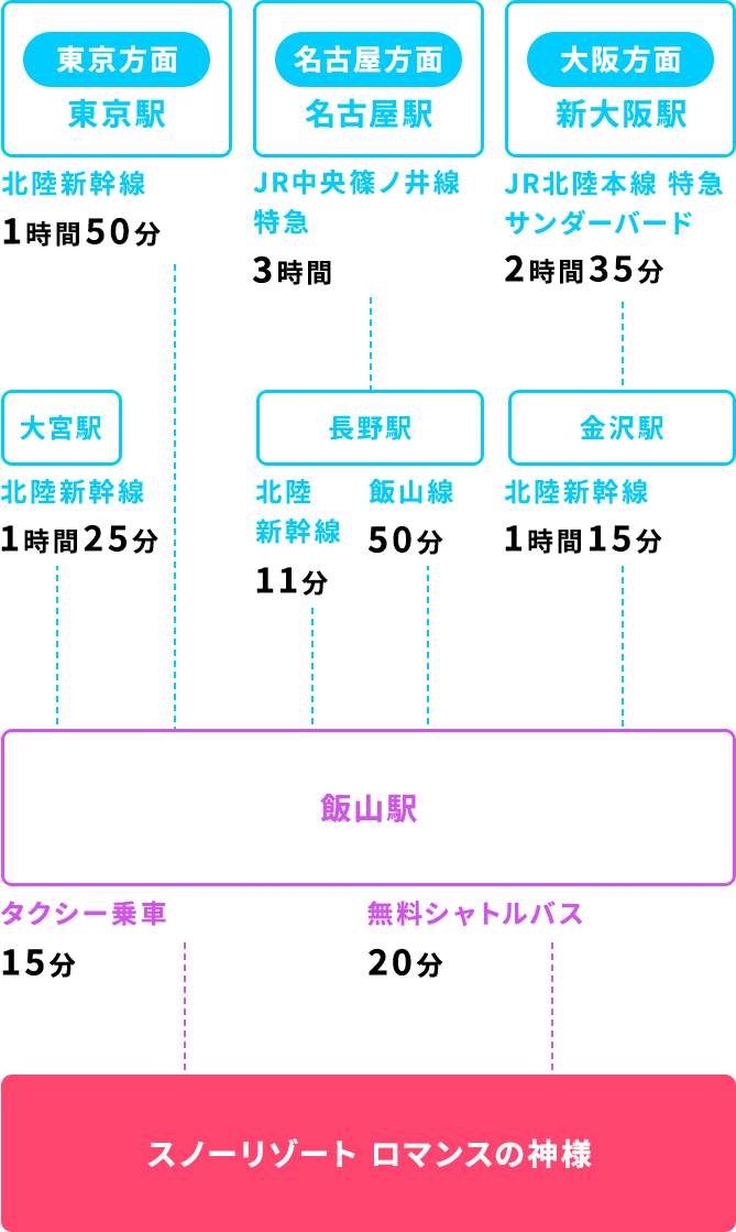 新幹線をご利用の場合